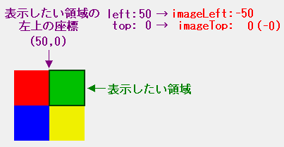 表示したい領域の左上の座標とimageLeft,imageTopの関係