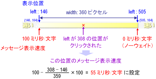 表示速度＝100−(308−146)×100÷349＝55ミリ秒／文字